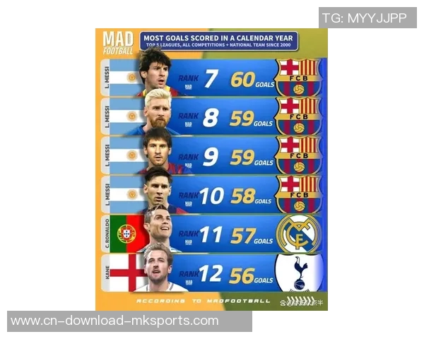 国家队历史助攻排行榜揭晓梅西领衔内马尔C罗紧随其后